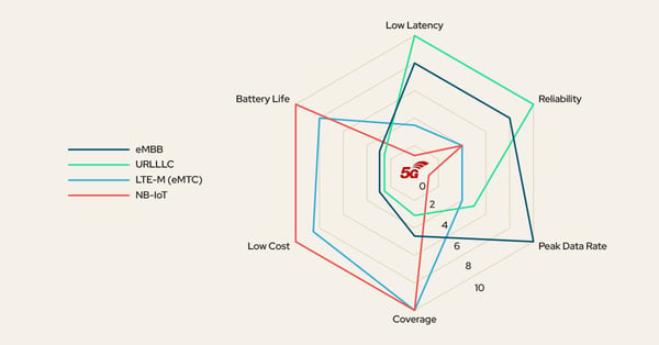 5G RedCap: What it means for IoT devices and deployments