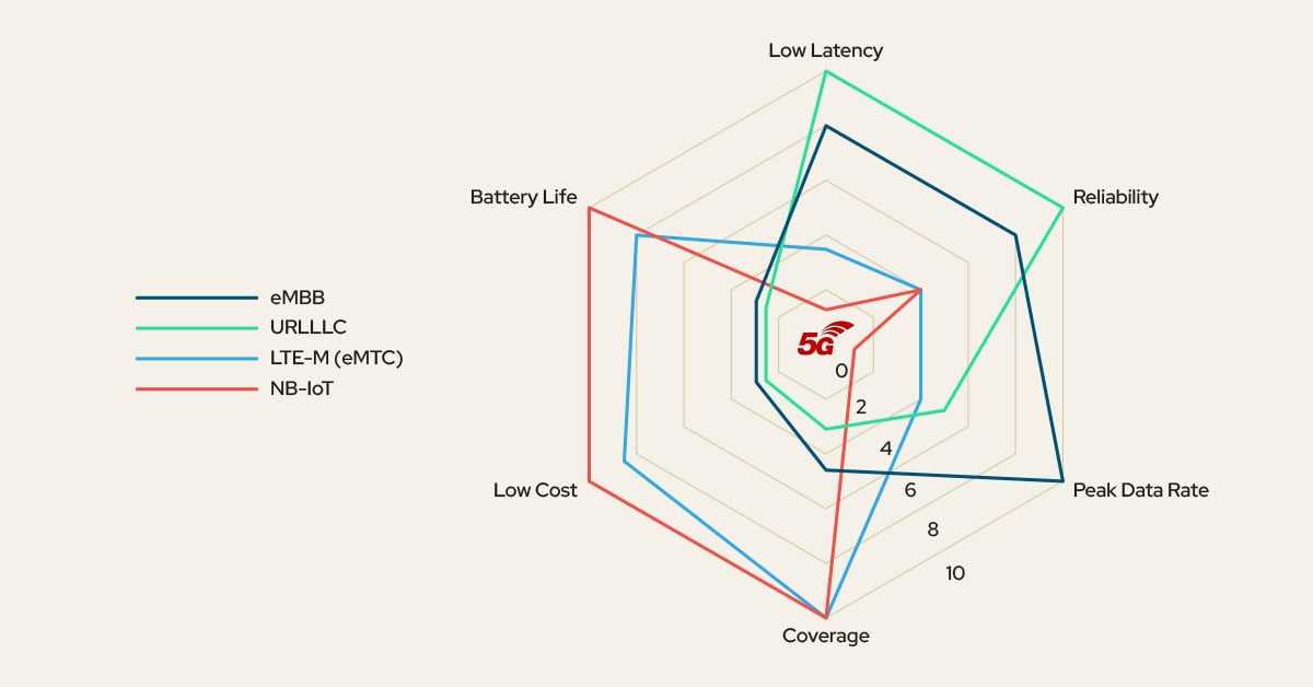 Comparison chart showing 5G RedCap offering higher speed and lower latency than LTE-M and NB-IoT, with moderate complexity and power use.