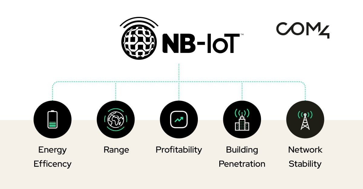 Diagram highlighting NB-IoT benefits: low power, wide coverage, deep indoor penetration, and low cost