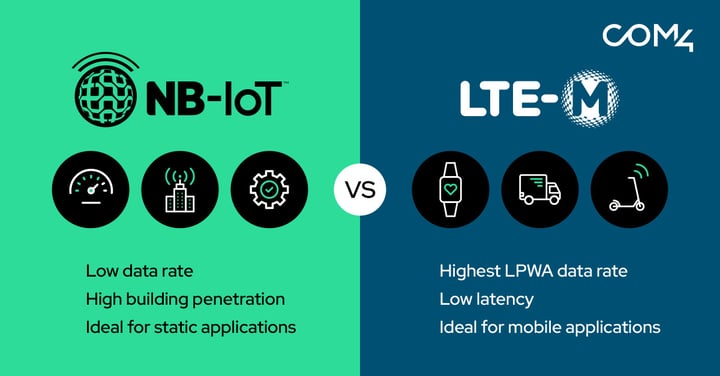 Comparison chart of NB-IoT vs LTE-M showing benefits: NB-IoT with low power, deep coverage, and low data rates; LTE-M with mobility, voice support, and higher data throughput