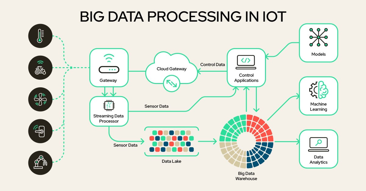 Illustration of big data processing in Internet of Things (IoT) systems