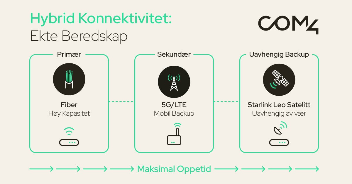 Nettverksdiagram med fiber som primær, mobil som sekundær og satellitt som backup