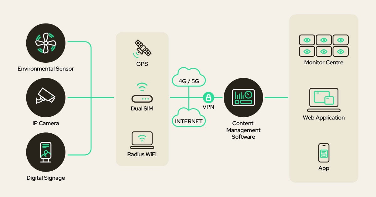 Diagram showing secure IoT connectivity through a VPN, illustrating IoT devices connecting via encrypted tunnels to a central server or cloud platform, ensuring data privacy and protection across networks.