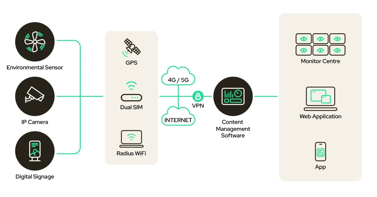 Modern digital signage network powered by secure IoT connectivity and VPN, displaying dynamic content across multiple screens. Unlike Wi-Fi, the cellular IoT connection ensures stable uptime, enhanced security, remote management, and reliable data transmission for outdoor and high-traffic environments.