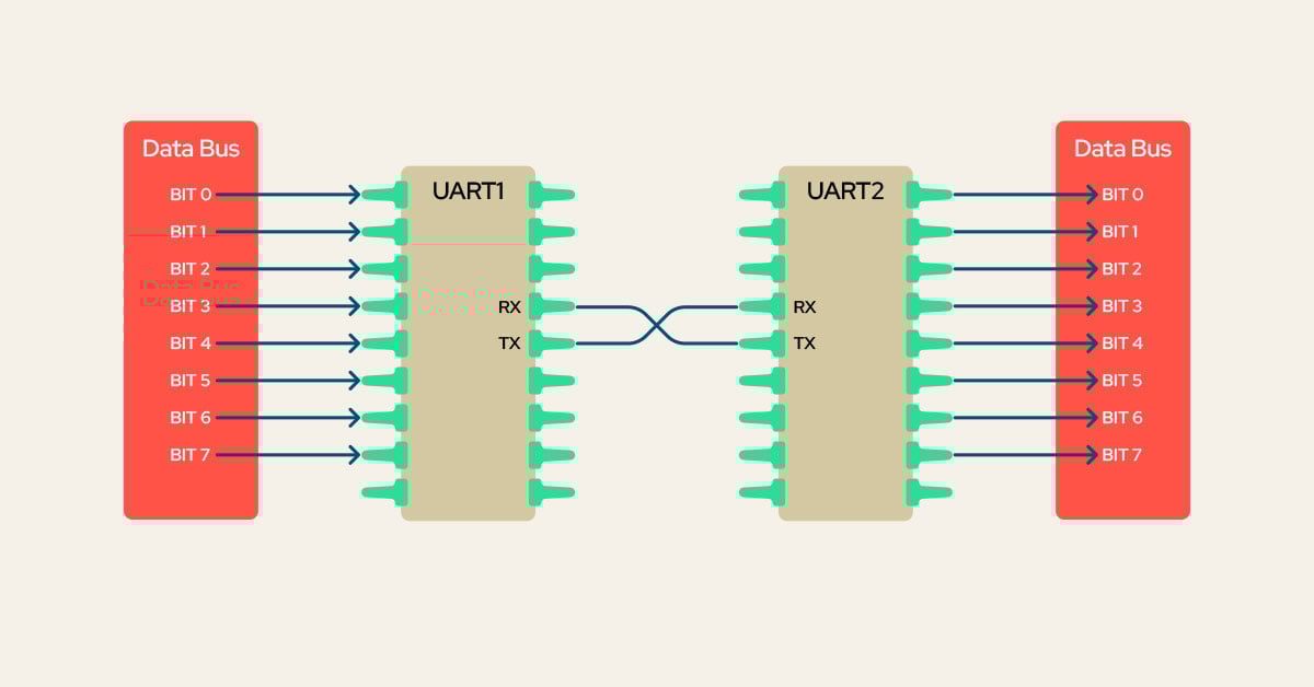 Diagram of UART1 and UART2 connected through a serial data bus, illustrating point-to-point communication for IoT devices such as GPS modules and low-power asset tracking solutions
