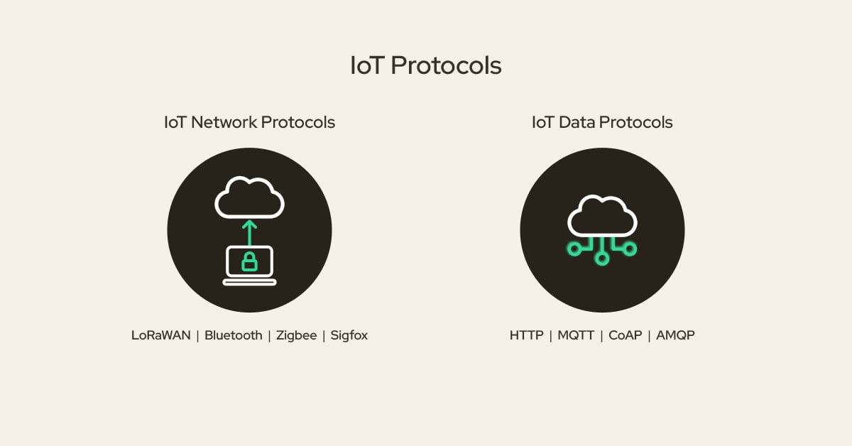 Comparison diagram of IoT network protocols versus IoT data protocols, showing how network protocols like LTE-M, NB-IoT, 4G/5G, and satellite provide connectivity layers, while data protocols such as MQTT, CoAP, and HTTP manage communication and messaging between devices and the cloud.