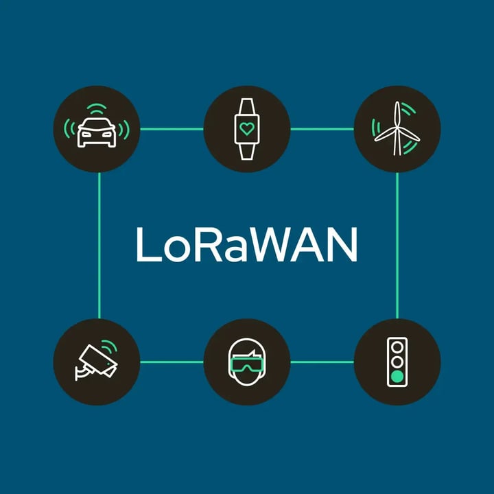 Diagram illustrating LoRaWAN IoT connectivity, showing six connected icons around the central "LoRaWAN" label: a smart car, a fitness smartwatch, a wind turbine, a security camera, smart glasses, and a traffic light, linked by lines on a dark blue background.