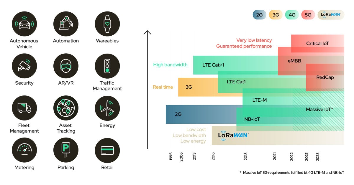 LoRaWAN vs cellular IoT and other radio technologies comparison for IoT use cases and industries