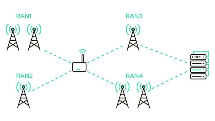 IoT roaming diagram showing RAN connections to Com4 network