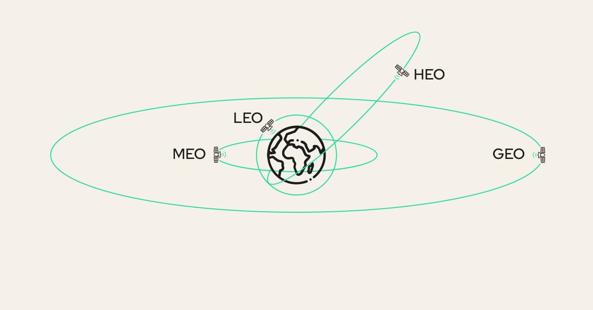 Diagram of Earth orbit types showing satellites at four altitudes: LEO (Low Earth Orbit) closest to Earth, MEO (Medium Earth Orbit) in a wider circular path, GEO (Geostationary Orbit) in the widest circular path, and HEO (Highly Elliptical Orbit) shown as an elongated oval path extending far from Earth.