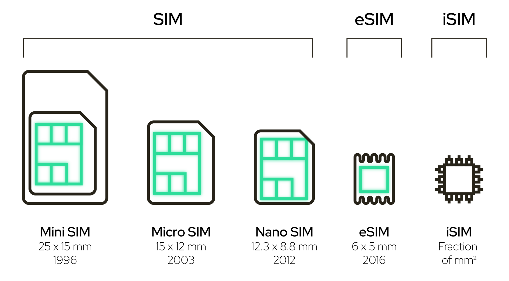 Unlocking the Power of M2M SIM Cards for IoT Connectivity Solutions