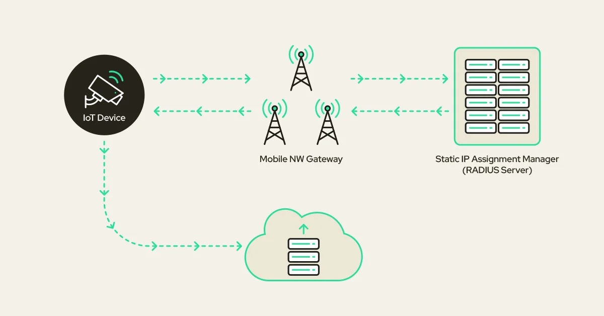 Diagram showing how IoT devices with fixed IP addresses connect securely through a mobile network gateway to the cloud using Com4 connectivity.