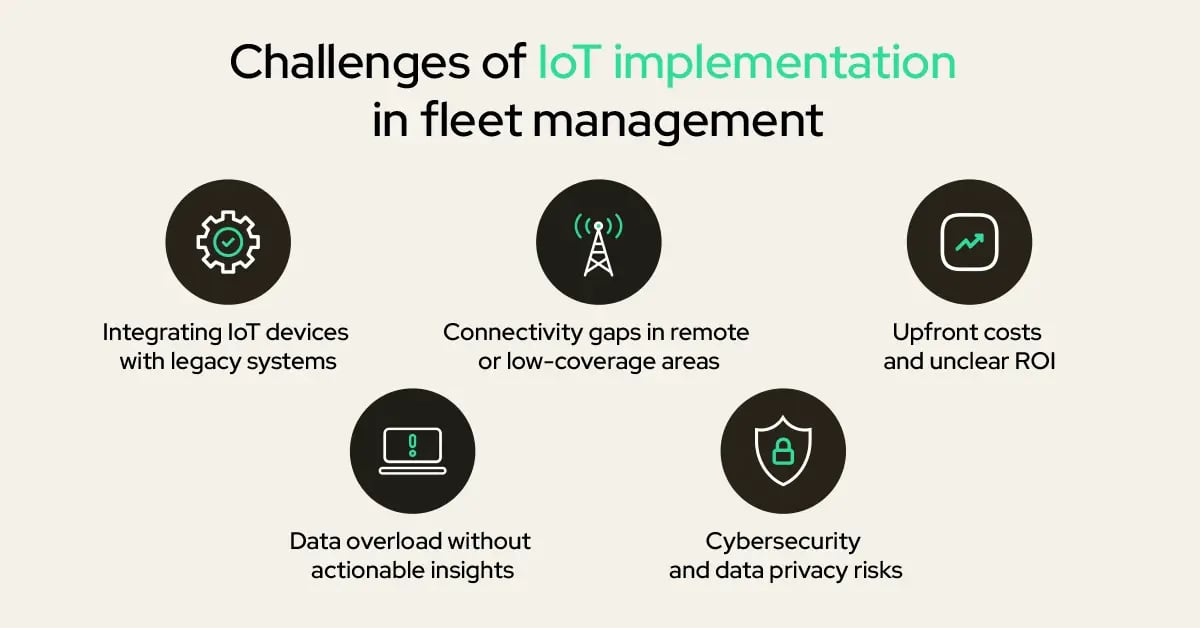 Icon diagram of five IoT fleet management implementation challenges: integrating devices with legacy systems, connectivity gaps in remote areas, upfront costs and unclear ROI, data overload without actionable insights, and cybersecurity and data privacy risks.