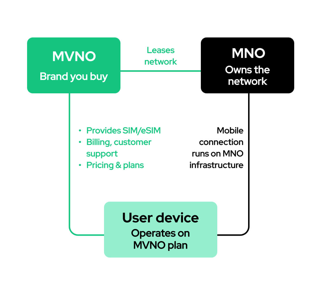 how mvnos work
