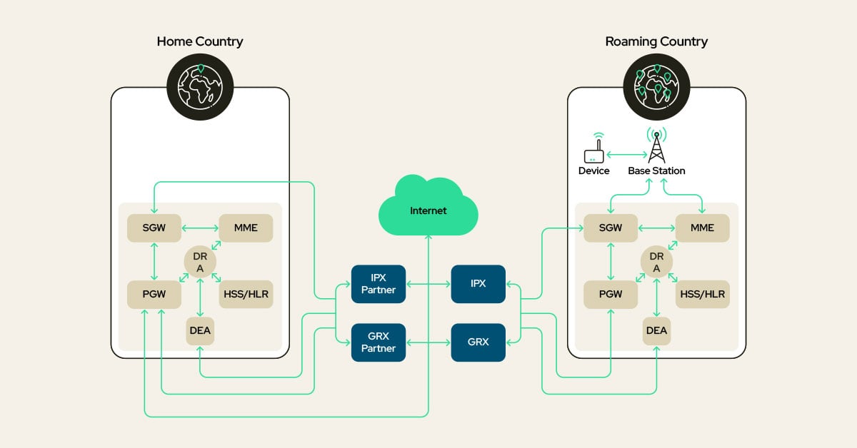 Teknisk diagram av IoT-roamingarkitektur som viser en IoT-enhet som kobler seg til et besøkt mobilnettverk, der trafikken rutes gjennom roamingavtaler til hjemmenettverkets mobiloperatør og IoT-kjerneplattform.