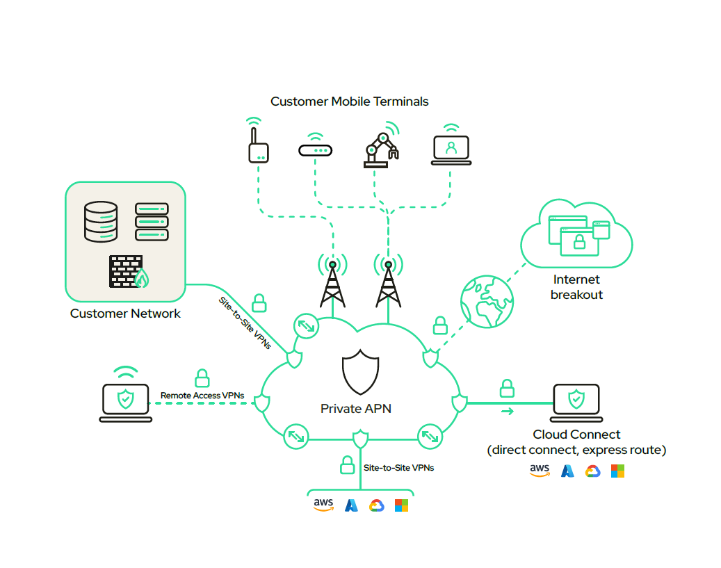 Diagram of a private APN architecture: customer mobile terminals (router, sensor, robotic arm, laptop) connect through cell towers into a private APN, which routes securely to the customer's on-premises network via site-to-site VPNs, to remote users via remote access VPN, to the public internet via internet breakout, and to AWS, Azure, Google Cloud, and Microsoft cloud environments via both site-to-site VPNs and Cloud Connect (direct connect/express route)
