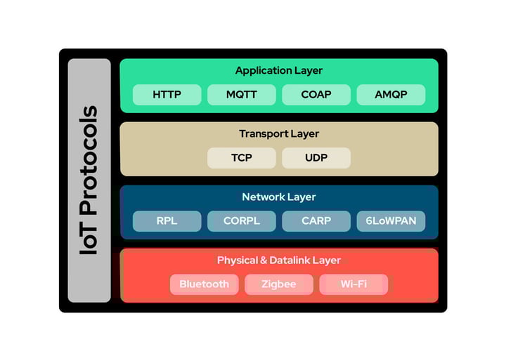 Layered diagram of IoT communication protocols