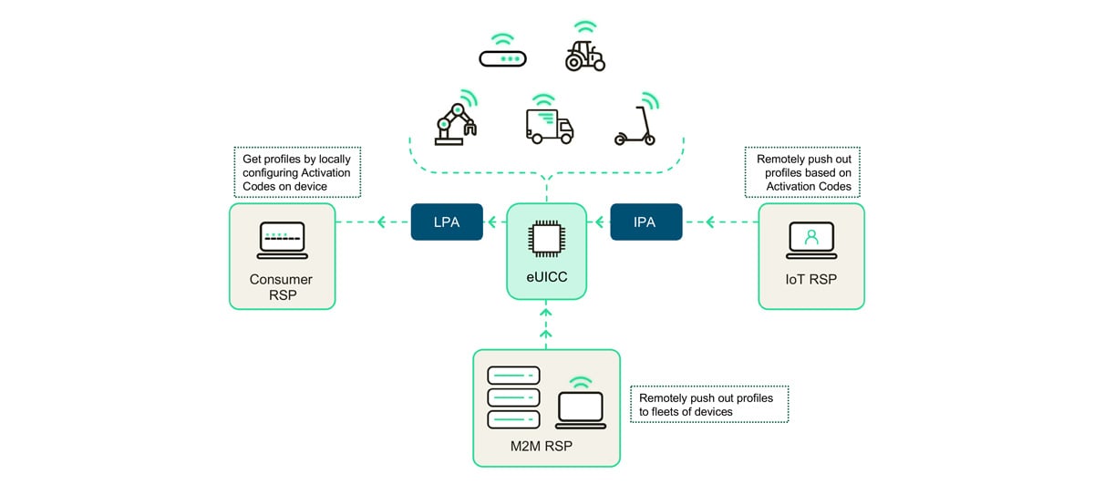 Remote SIM Provisioning