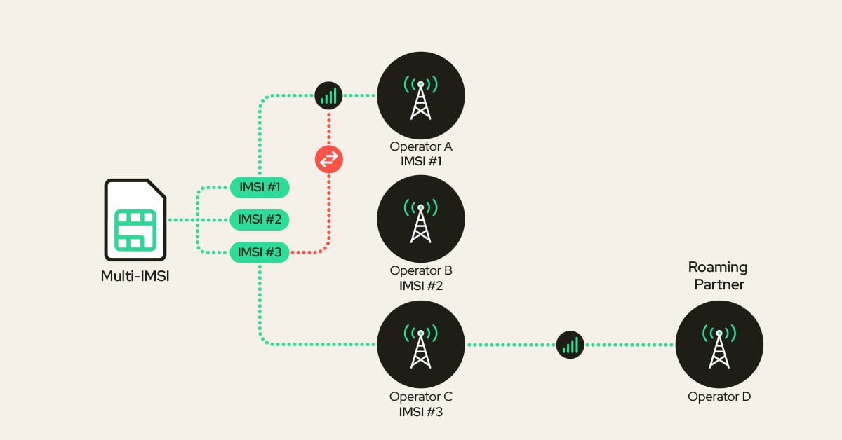 Illustration of a multi-IMSI SIM card seamlessly connecting to different mobile networks. The graphic shows one SIM card icon branching out to several network towers, symbolizing the ability to switch between operators automatically for real-world reliable coverage