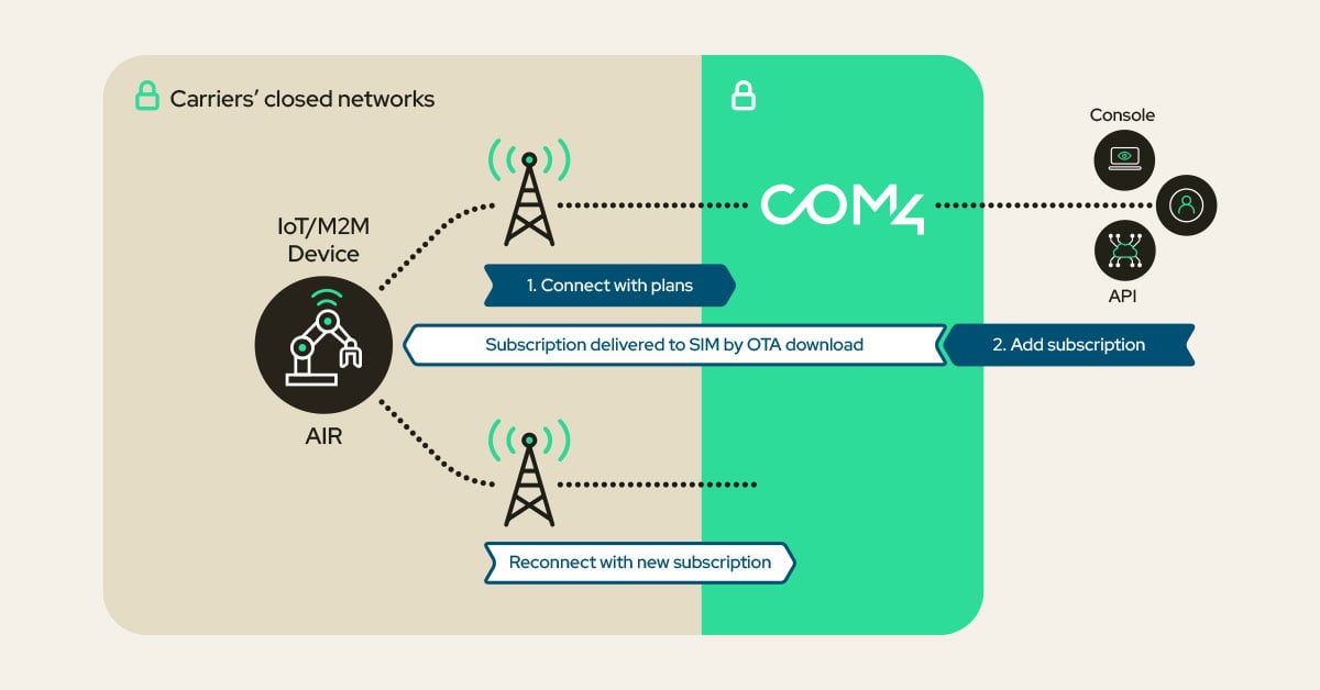 Imsi Computer No Computer Multi-IMSI SIMs: What they are and how they power global IoT