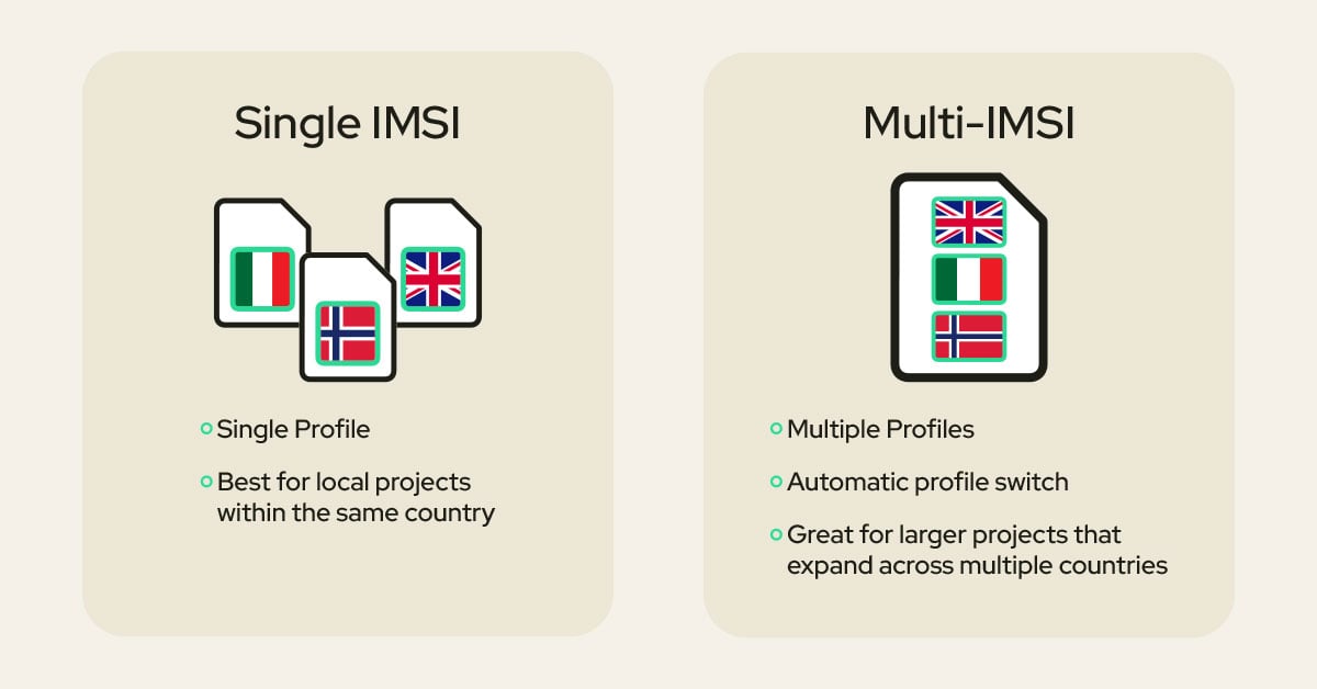 Graphic showing the difference between a multi-IMSI SIM that switches between networks and a single-profile SIM limited to one network
