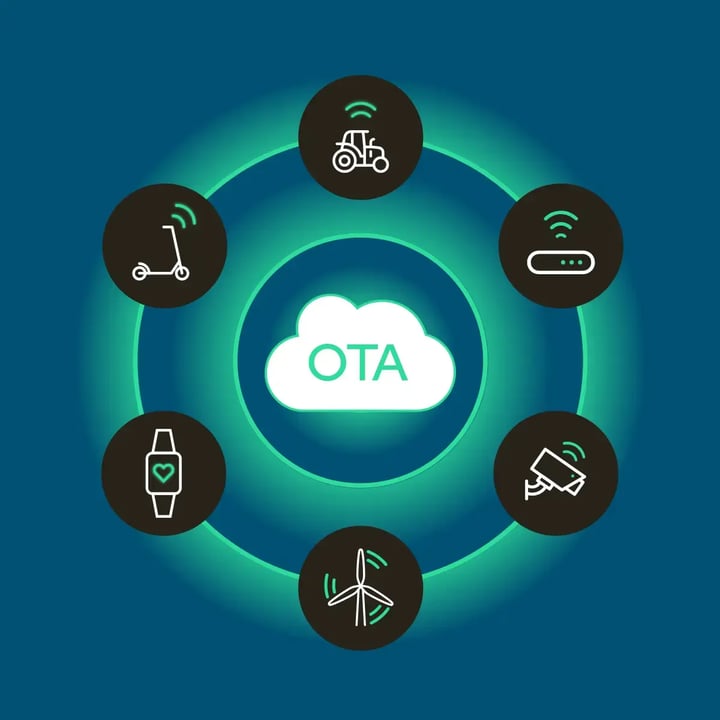 Diagram showing OTA (over-the-air) cloud updates connecting to six IoT device types arranged in a circle: a tractor, an electric scooter, a smartwatch, a wind turbine, a security camera, and a router/gateway, each linked by wireless signal icons to a central cloud labeled OTA.