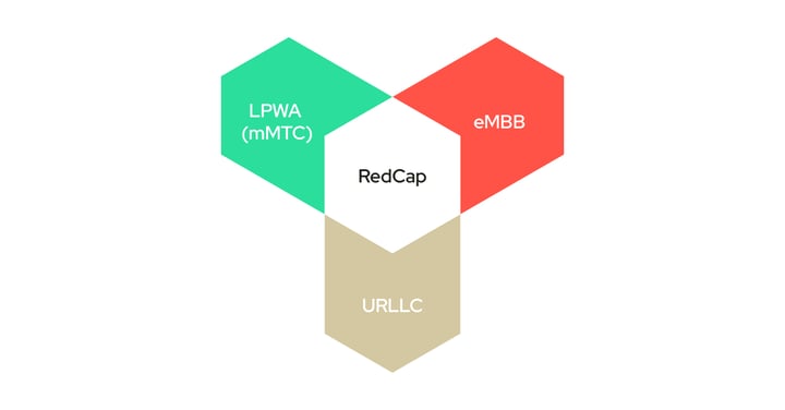 5G RedCap bridging LPWA, eMBB, and URLLC technologies
