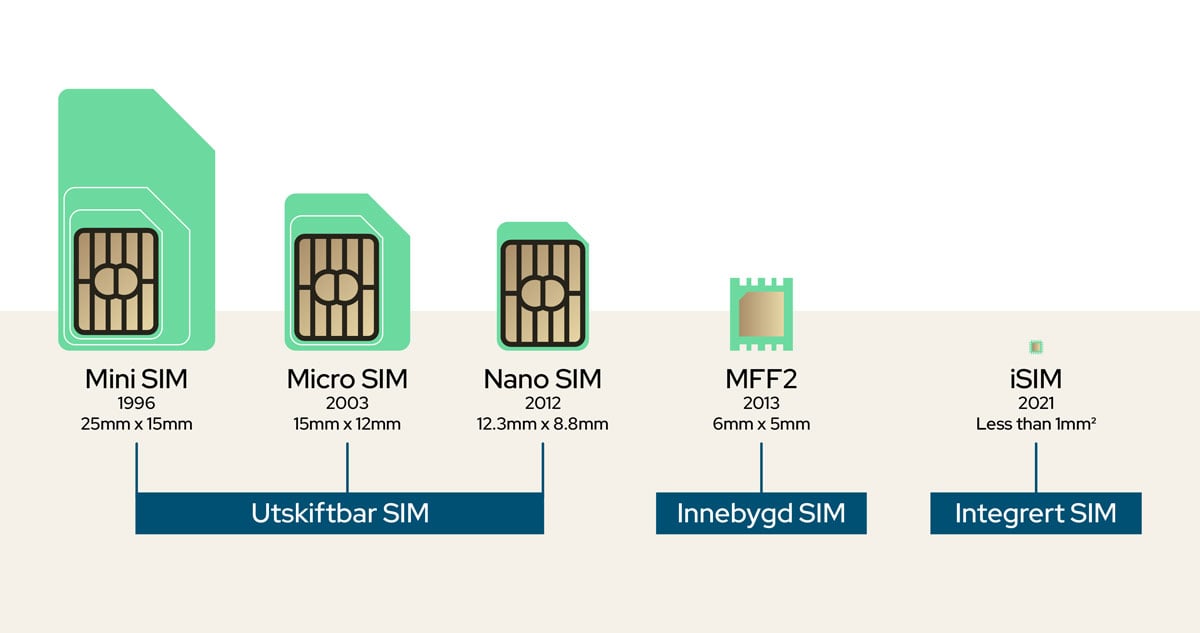 Image displaying various SIM card form factors including traditional plastic SIM, micro SIM, nano SIM, embedded SIM (eSIM), and integrated SIM (iSIM), illustrating the evolution of SIM technology for different device types