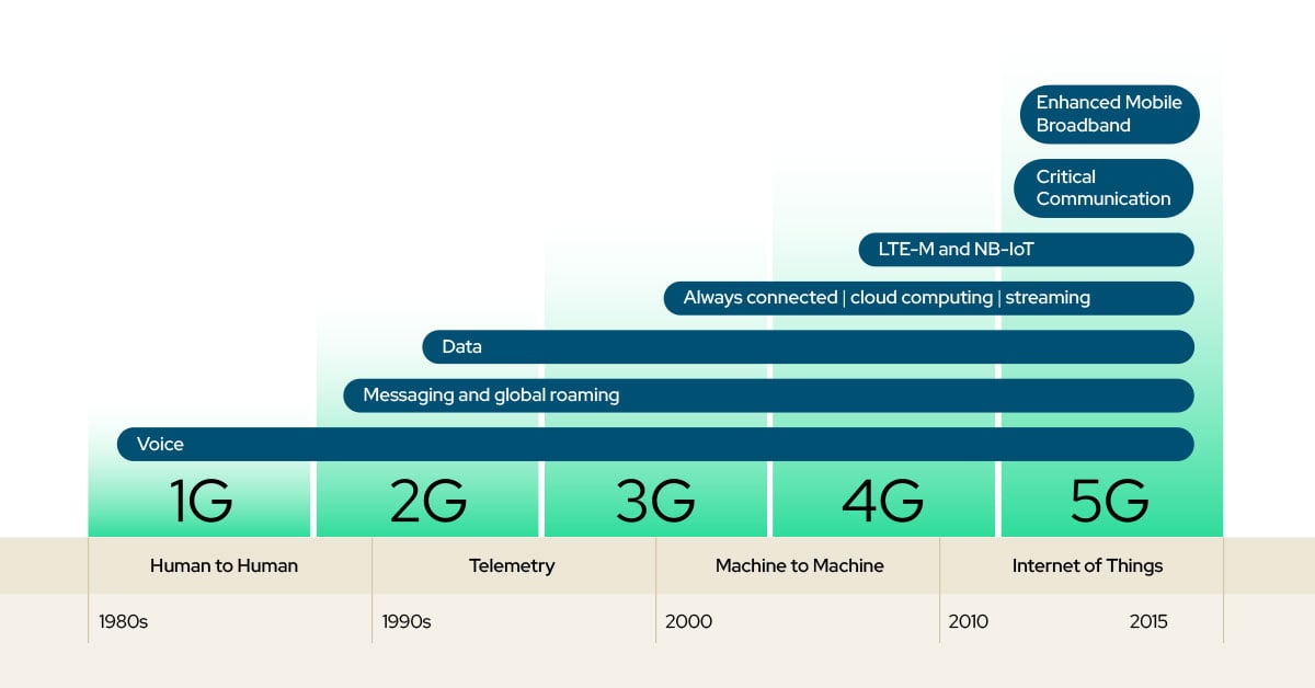 Global IoT connectivity with cellular networks