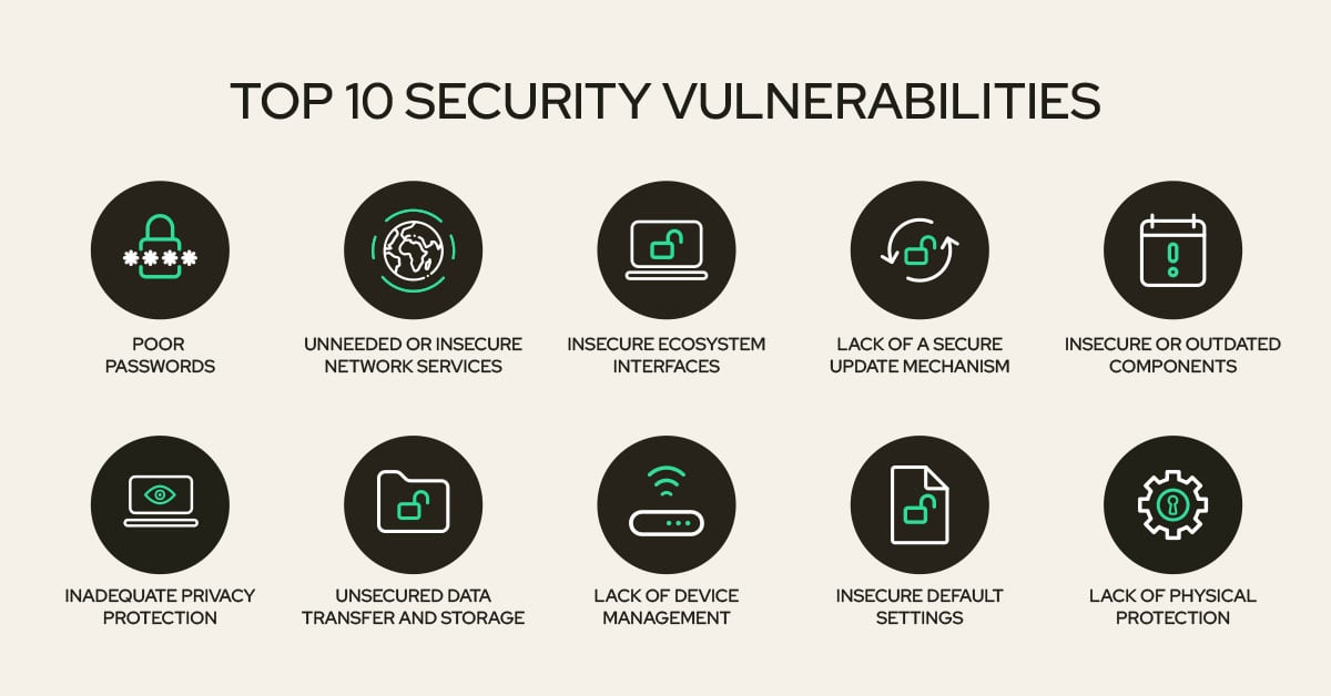 Banner illustrating the top 10 IoT security vulnerabilities, with icons representing weak passwords, unencrypted data, insecure networks, and outdated firmware.