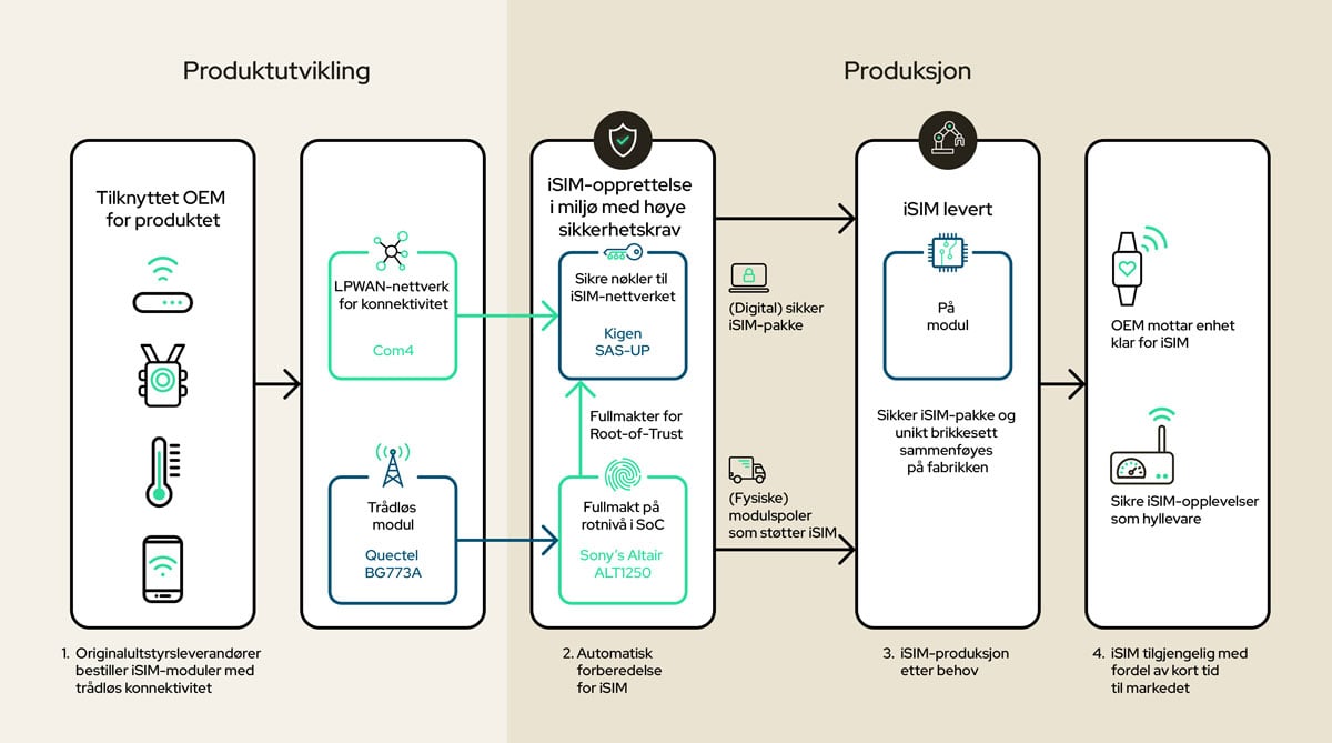Illustration of the iSIM value chain featuring Kigen for secure iSIM OS and remote provisioning, Sony Altair for the cellular chipset with integrated iSIM, and Com4 providing global IoT connectivity and subscription management.