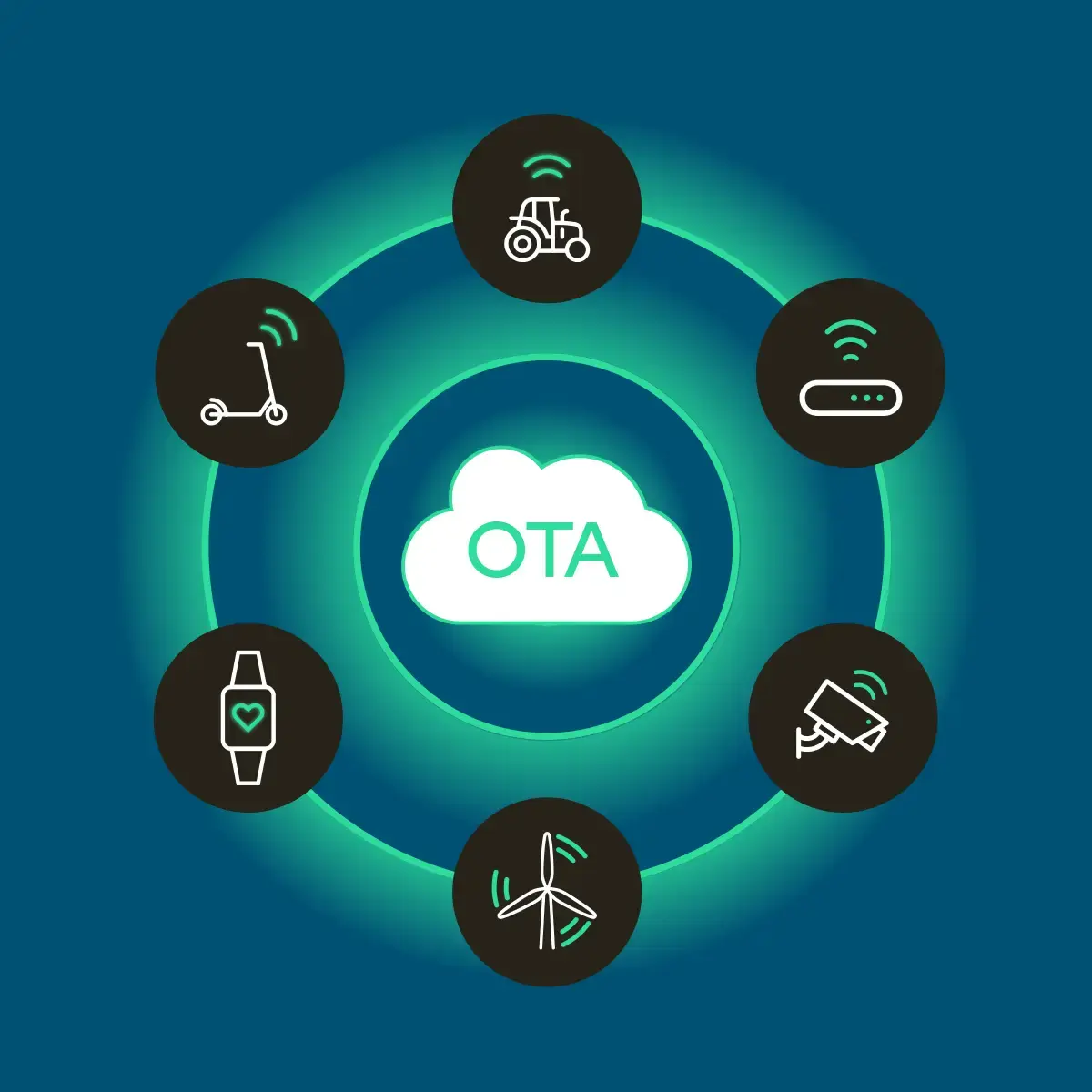 Diagram showing OTA (over-the-air) cloud updates connecting to six IoT device types arranged in a circle: a tractor, an electric scooter, a smartwatch, a wind turbine, a security camera, and a router/gateway, each linked by wireless signal icons to a central cloud labeled OTA.